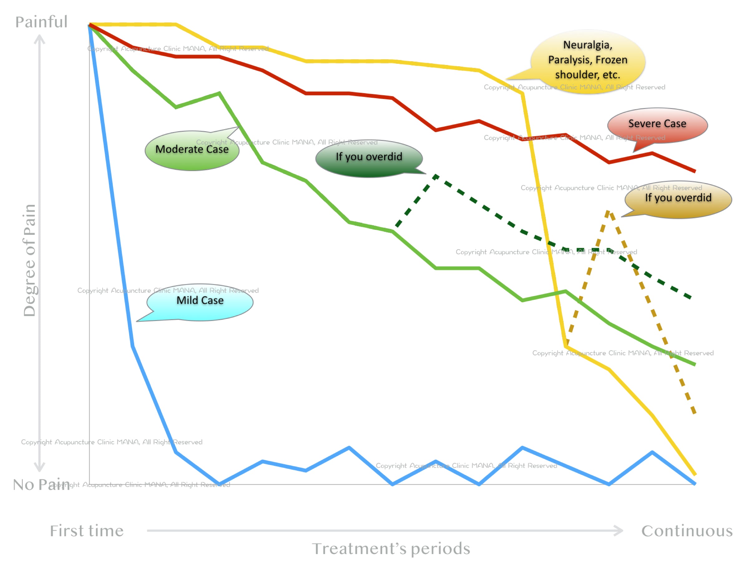 recovering curve figure