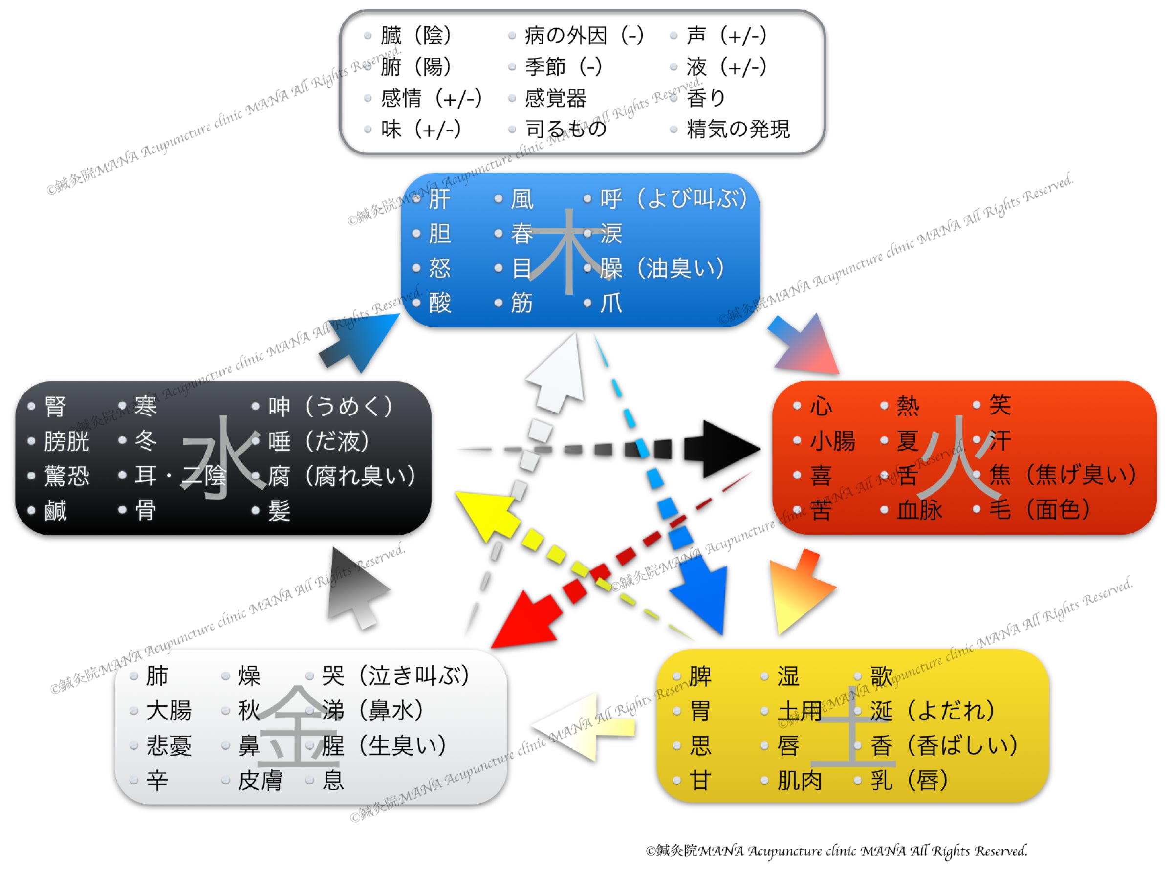 五行図